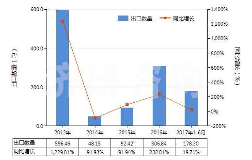 2013-2017年6月中國異戊烯(HS29012910)出口量及增速統(tǒng)計(jì)